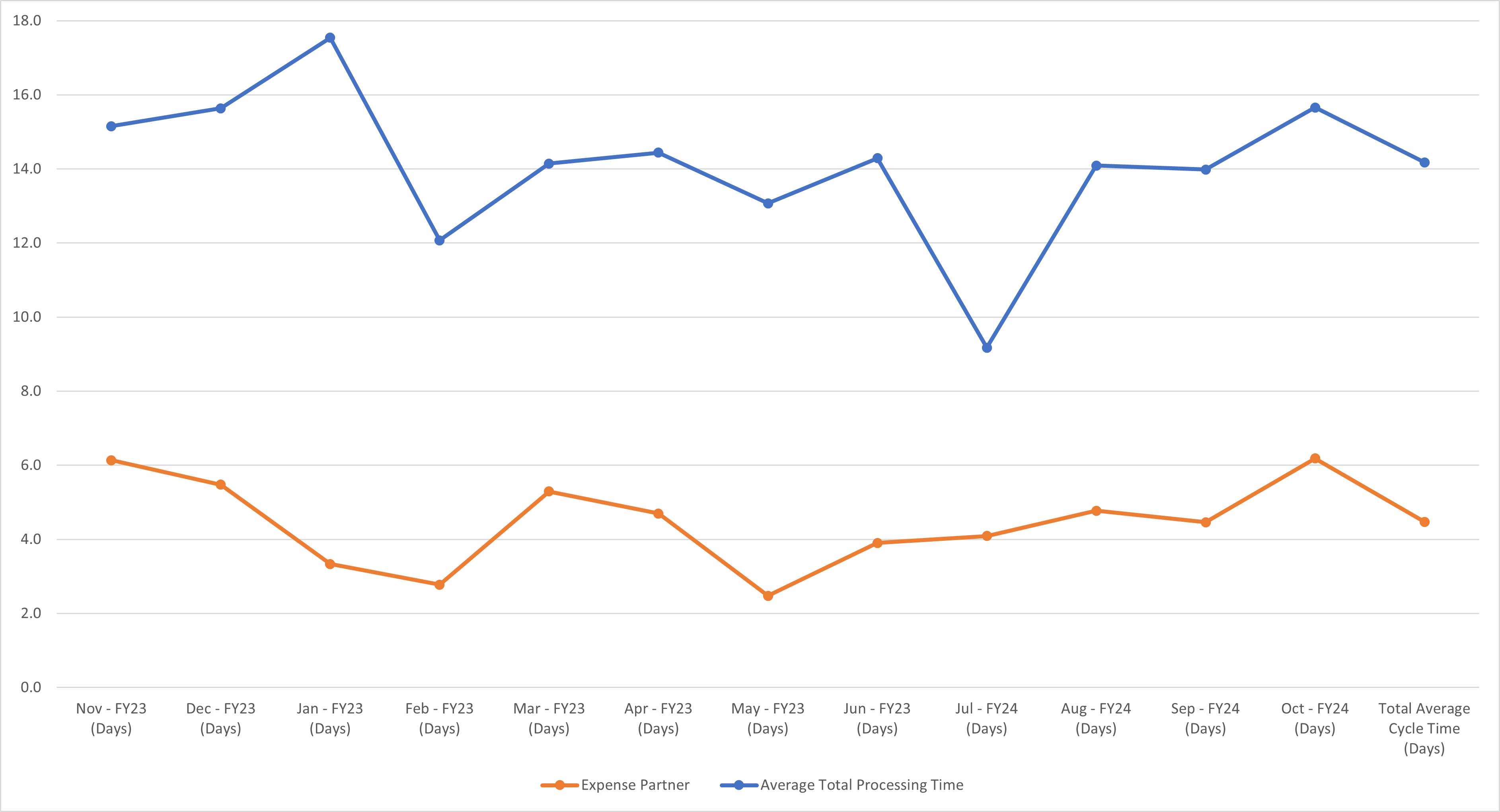 Expense Report Approval Cycle Time Chart