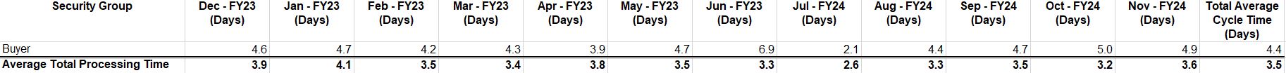 Requisition Table data